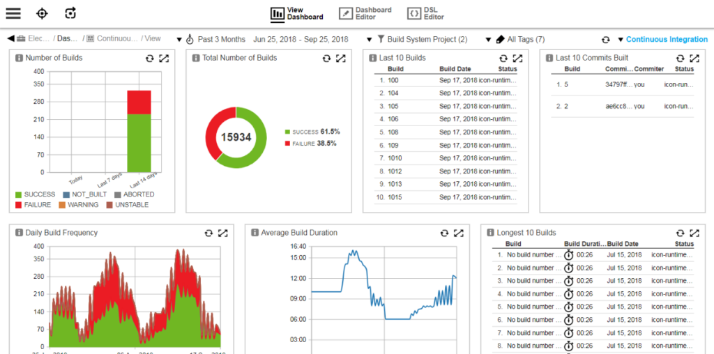 CloudBees tool sample dashboard