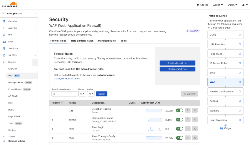Cloudflare WAF security overview