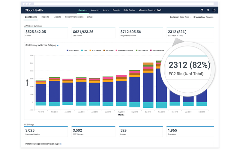 Main dashboard of CloudHealth by VMware capacity planning software