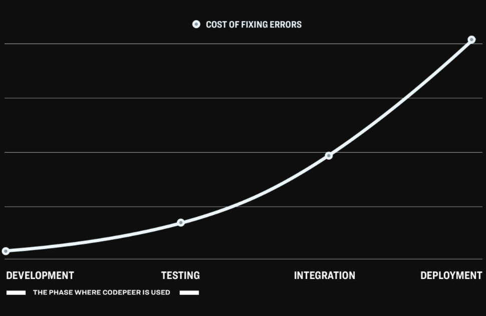 Cost of fixing errors graph where CodePeer is used