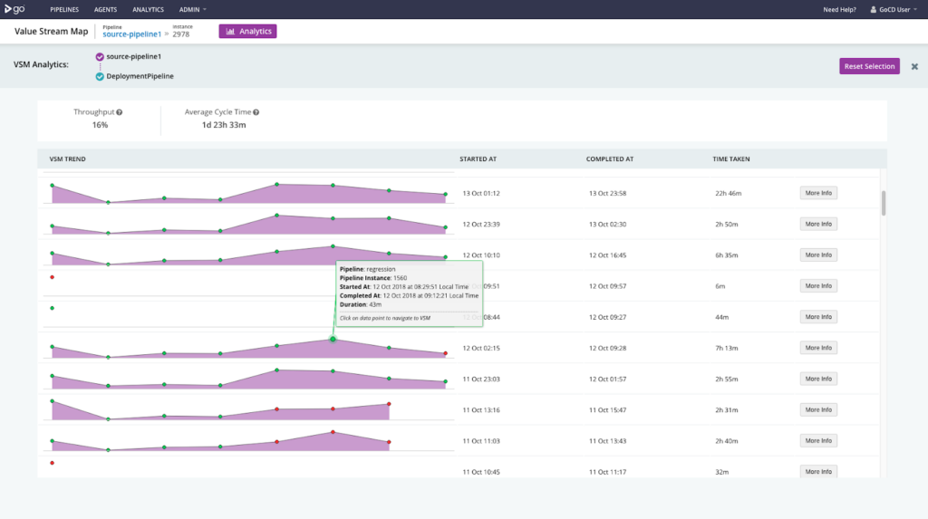 Value stream map of GoCD continuous integration tool