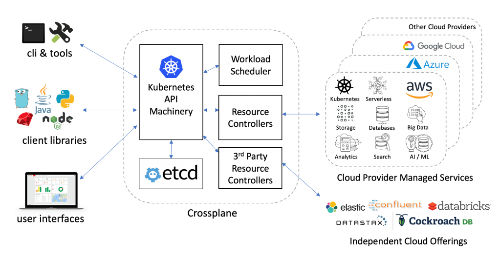 IaC tool Crossplane workflow