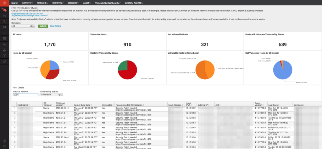 The review of CrowdStrike's dashboard screenshot which shows all vulnerable Macs to better identify threats.