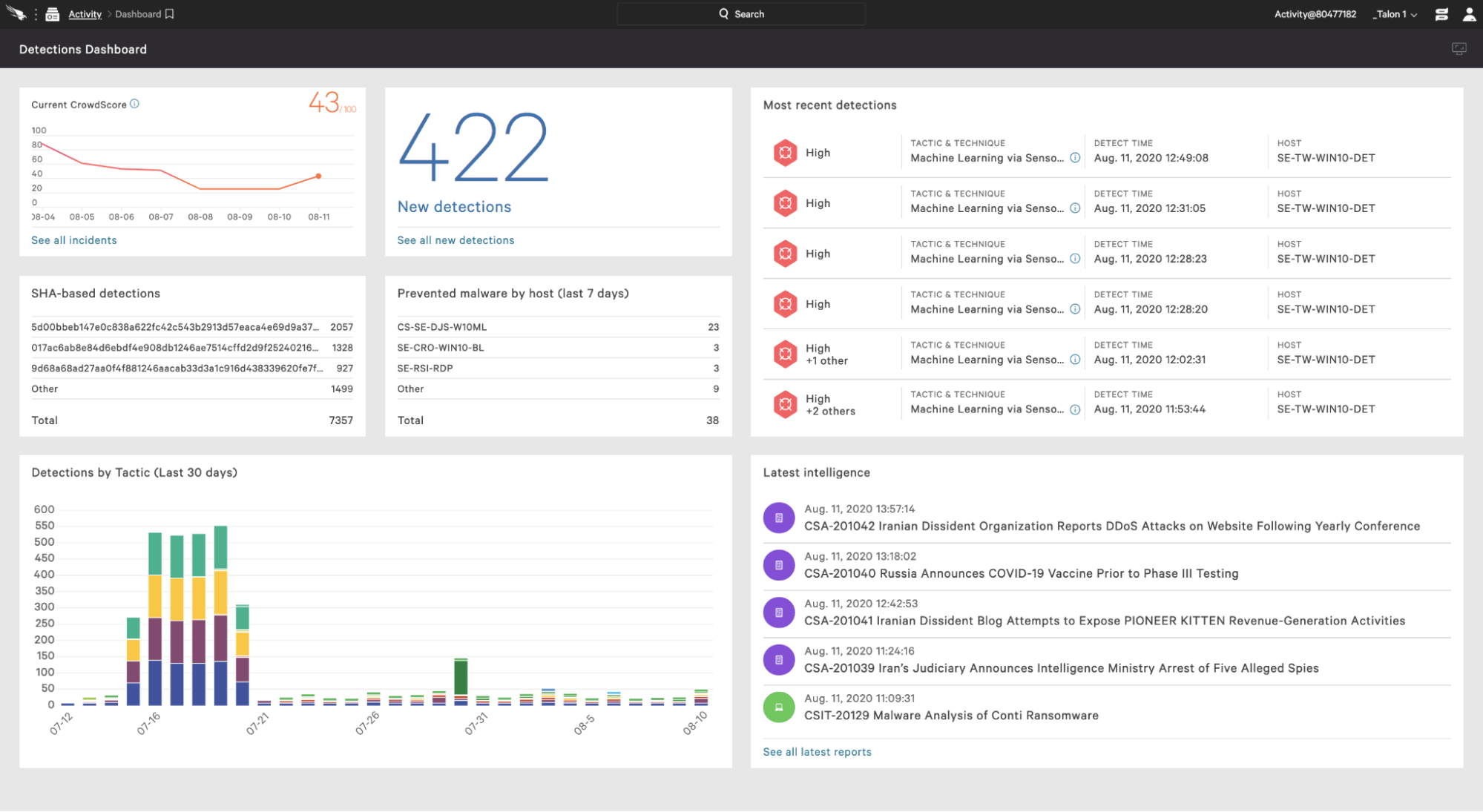 An overview of incident response software CrowdStrike Falcon Detections' dashboard