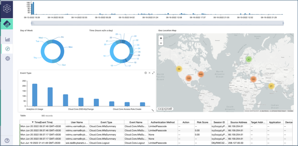 CyberArk privileged access management solutions identity security intelligence