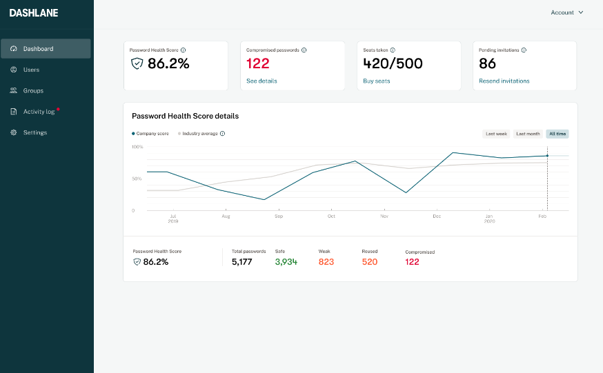 Dashlane reporting dashboard