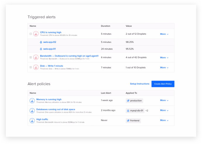 A screenshot of the alerts tab for DigitalOcean.