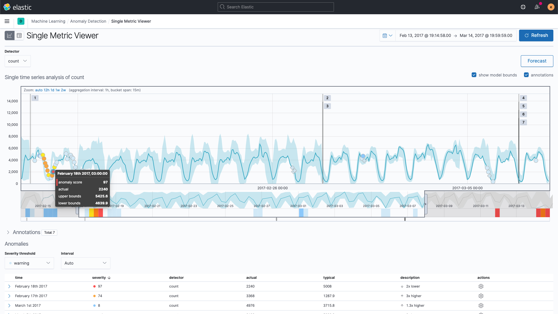 AIOps platform Elastic Observability dashboard displaying time series data and anomaly scores