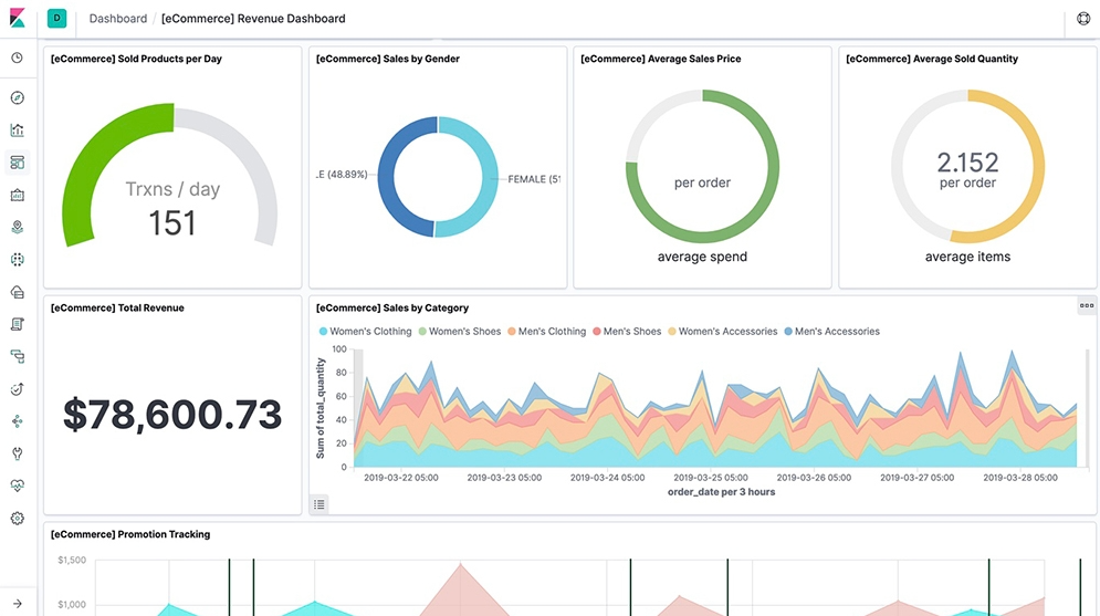 Elasticsearch big data software's revenue dashboard