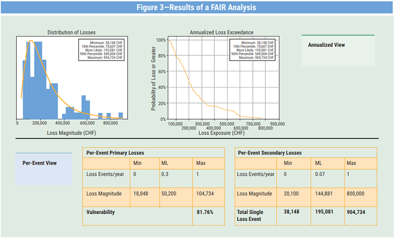 FAIR Risk Management analysis result