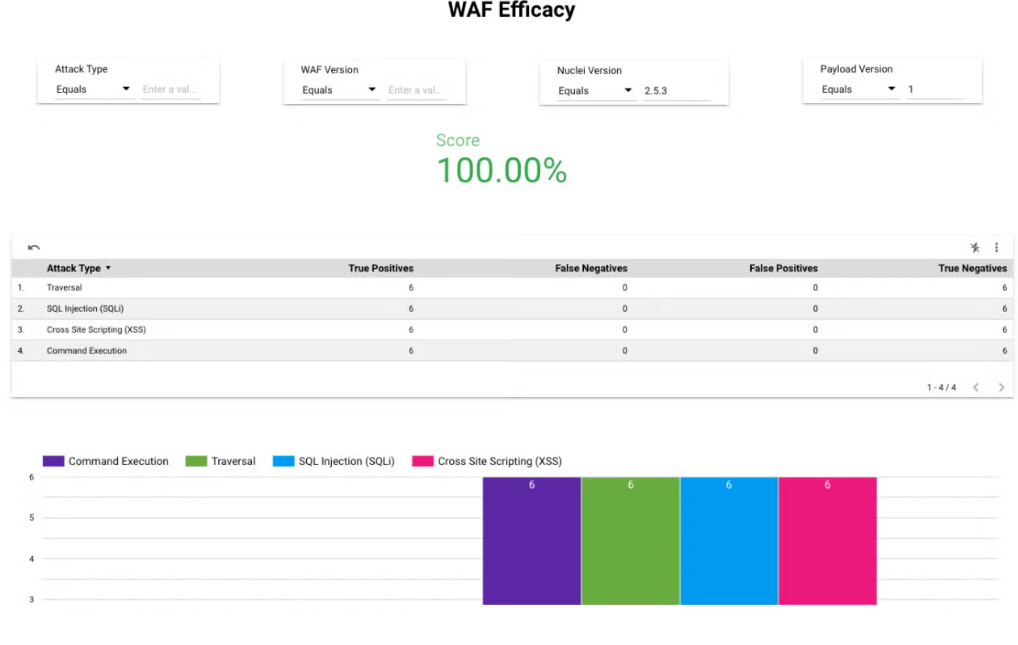 Fastly WAF efficacy framework screenshot