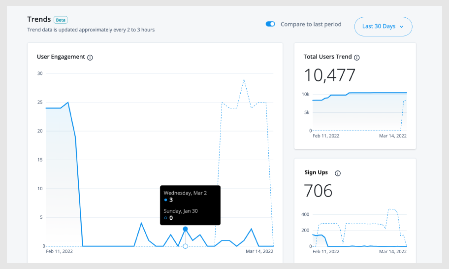 ForgeRock Identity Cloud analytics dashboard