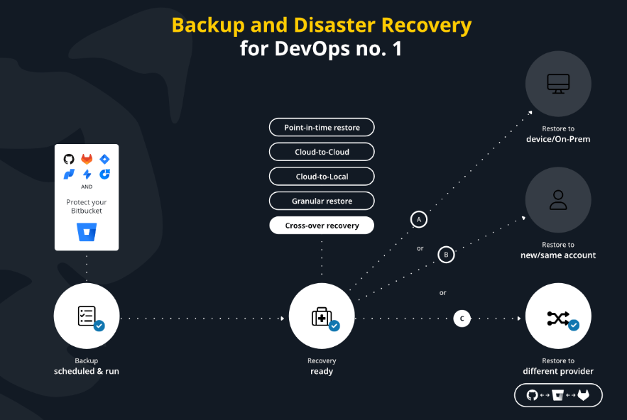 GitProtect backup and disaster recovery overview