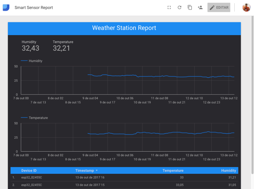 Data overview of how to build a weather station using Google Cloud IoT Core