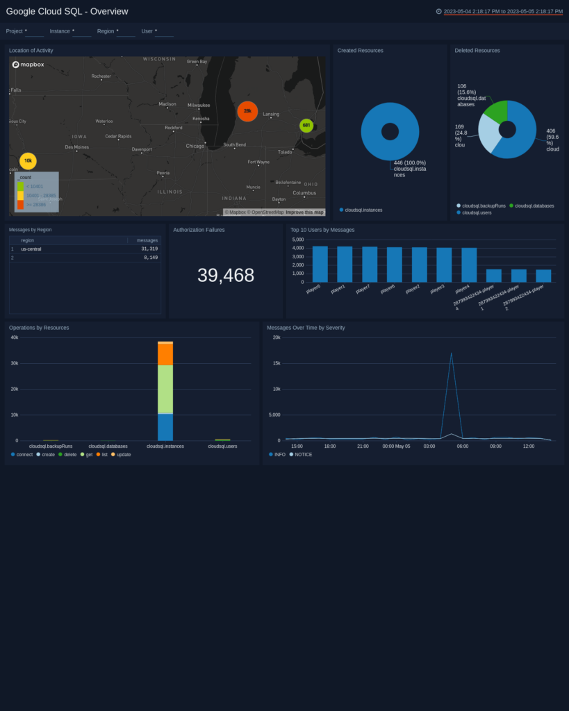 A screenshot focused on the overview tab of the tool Google Cloud SQL.