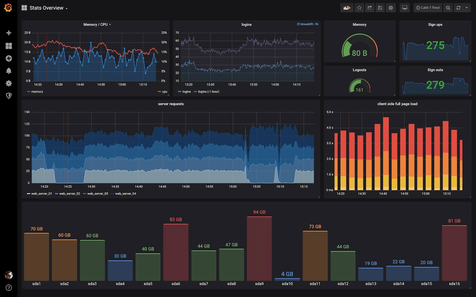 Charts showing visualized data for application monitoring with Grafana