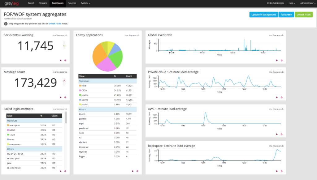 Graylog monitoring software demo screenshot