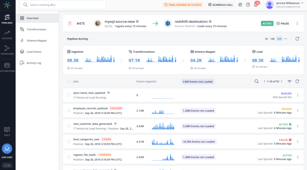 Hevo Data pipelines overview screenshot