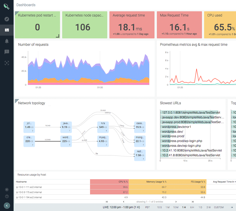 Main dashboard of IBM Cloud Monitoring