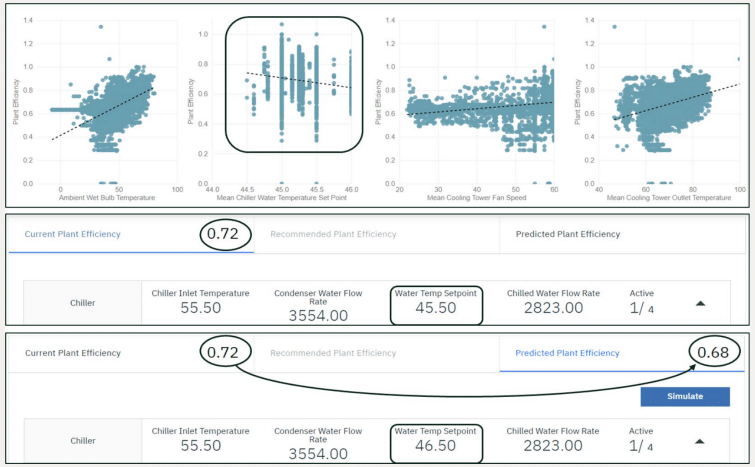 Kyndryls' simulation of new setpoint values on historical data
