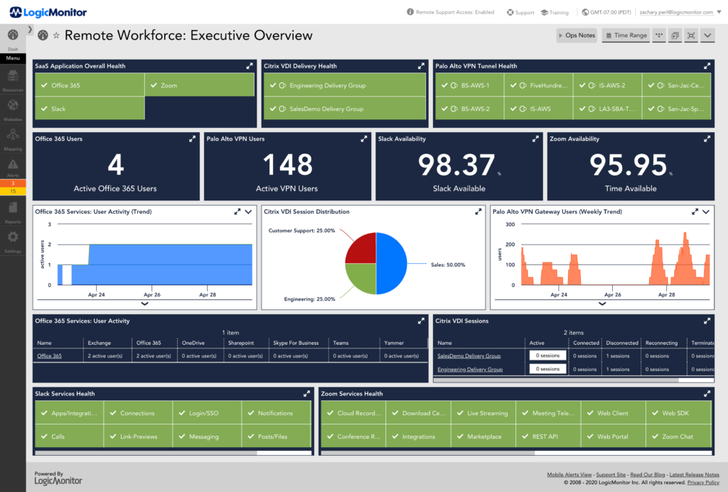 Remote workforce page of LogicMonitor capacity planning software
