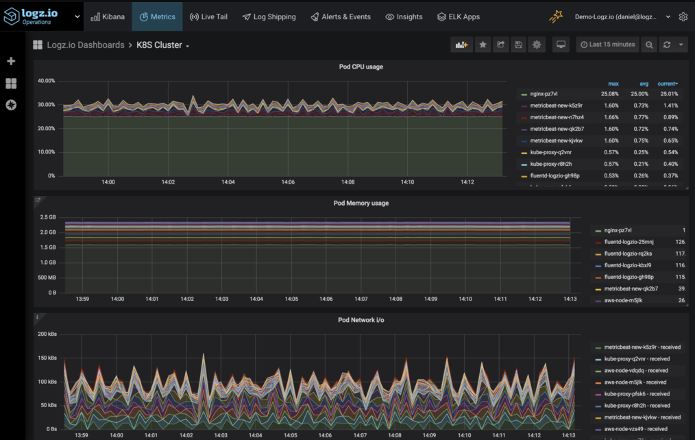 Logz.io metrics dashboard