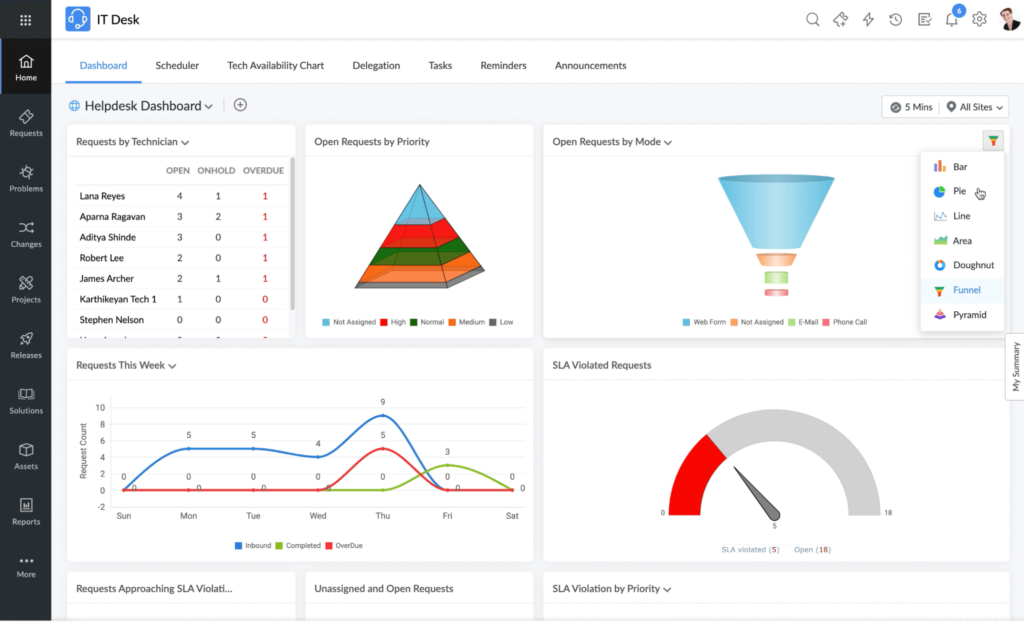 A photo focused on the dashboard of ManageEngine ServiceDesk Plus.