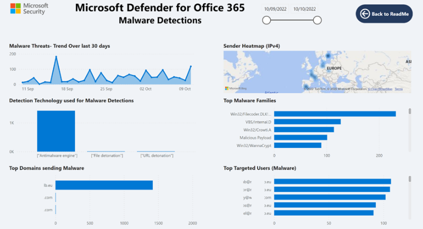 Microsoft Defender for Office 365 malware detection analytics