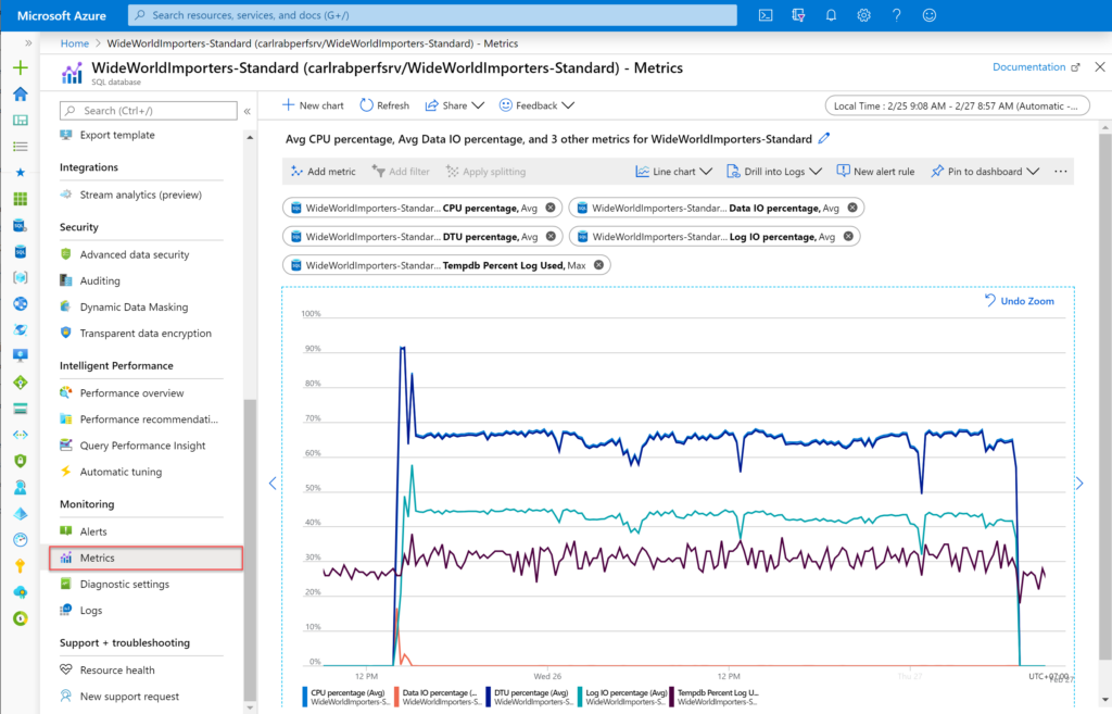 A photo of the metrics tab of the tool Microsoft Azure SQL Database.