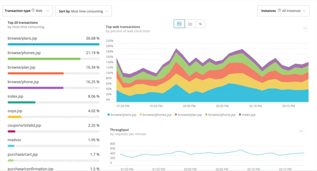 Transactions board of the tool New Relic system monitoring software