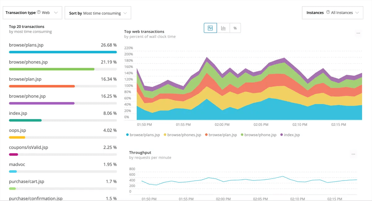 Application monitoring dashboard in New Relic