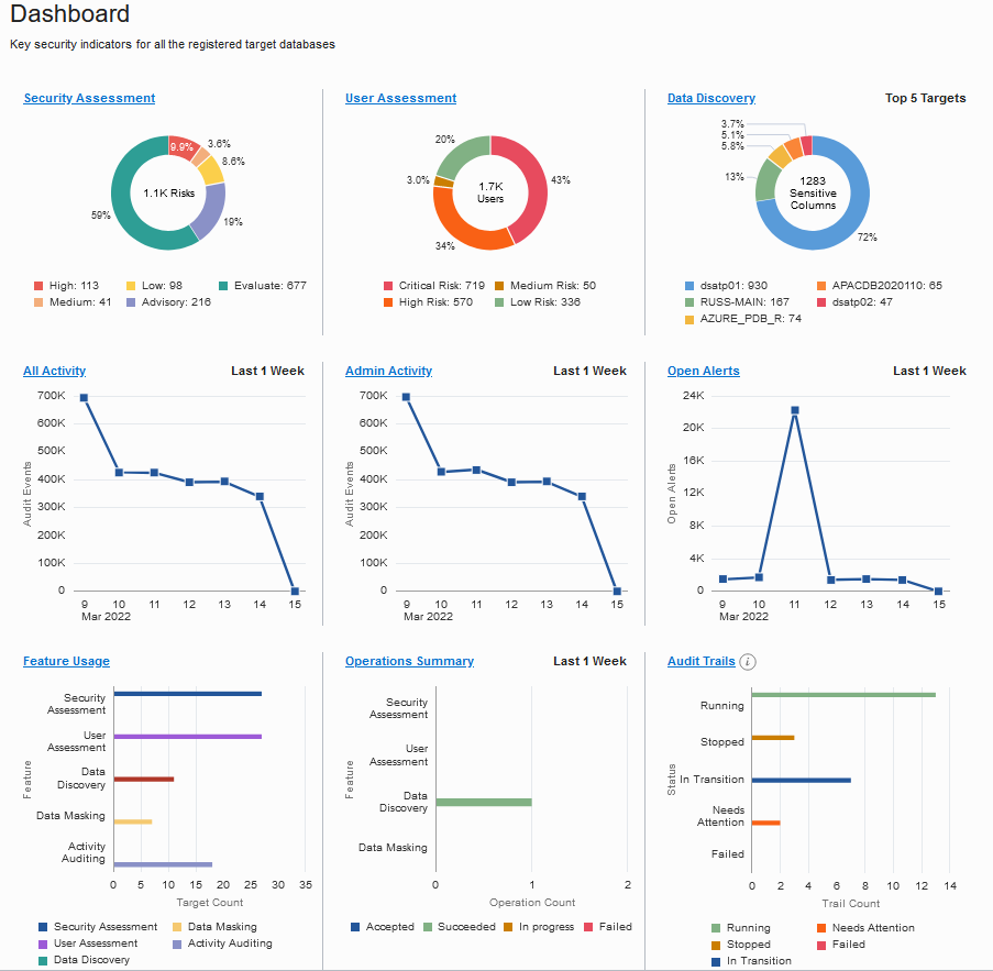 A photo focused on the dashboard of the tool Oracle Data Safe.