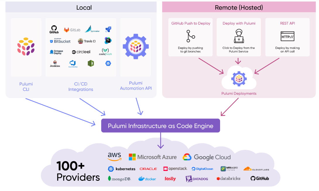 Using Pulumi as an IaC tool for deployment