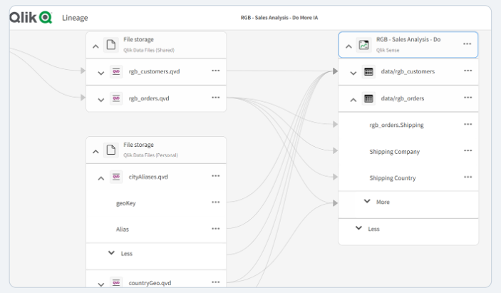Qlik's lineage dashboard