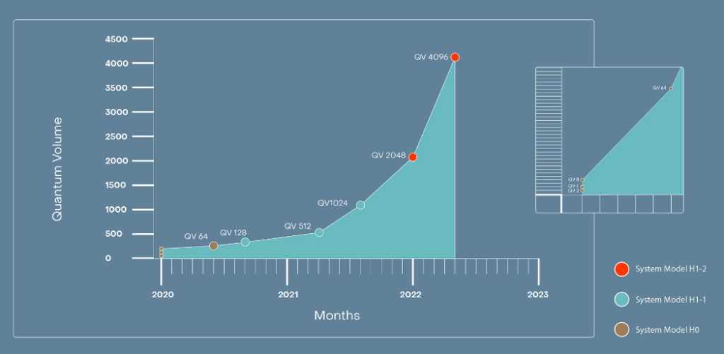 Quantinuum quantum volume performance