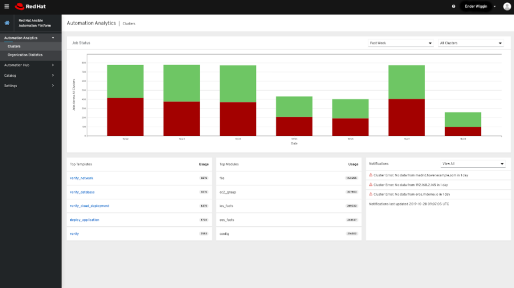 Red Hat Ansible Automation Platform analytics dashboard