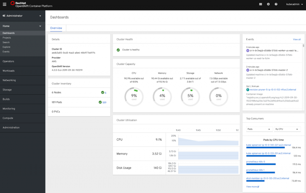 Red Hat OpenShift administrator dashboard