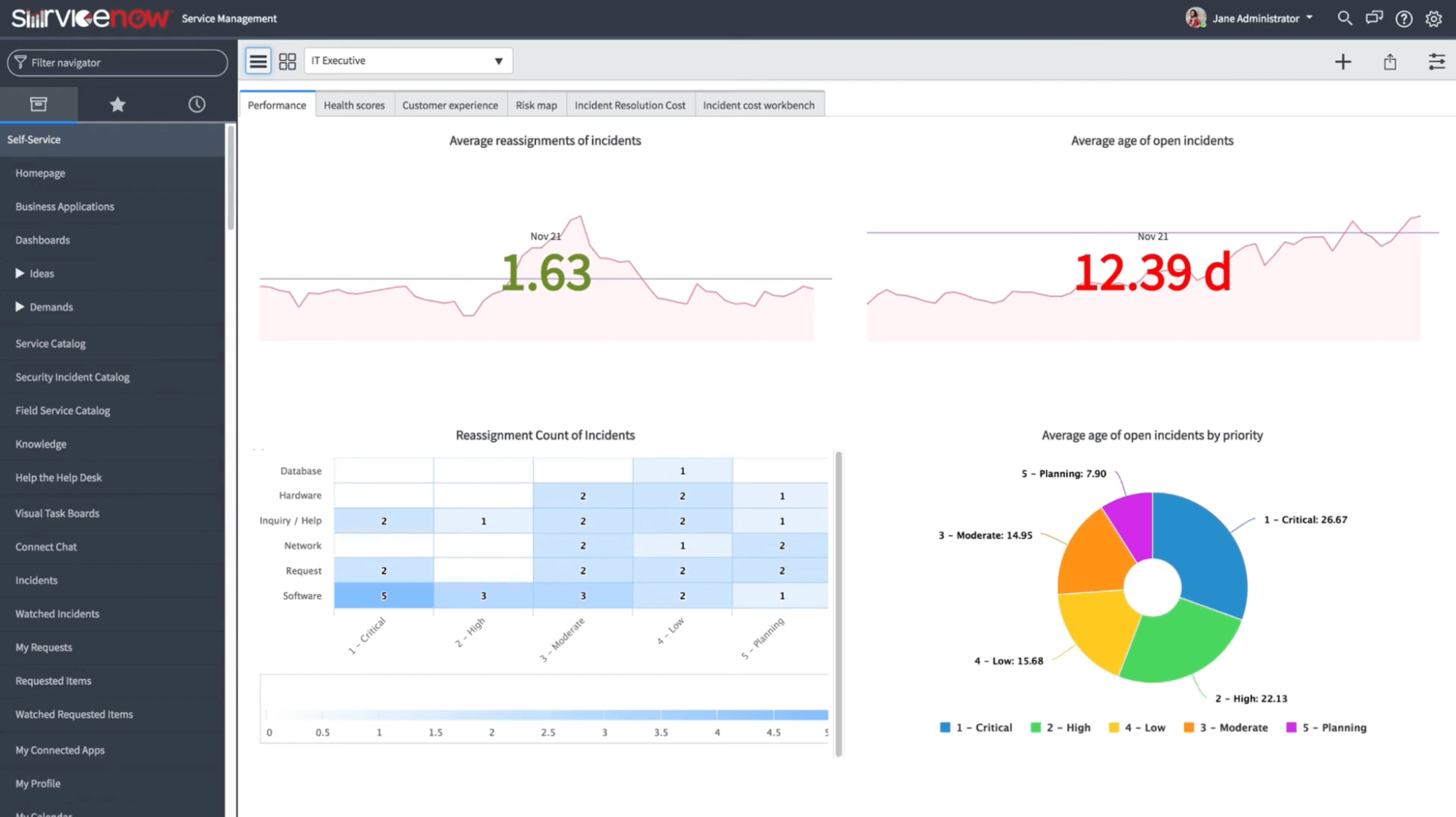 AIOps platform ServiceNow displaying incident-related metrics in a dashboard