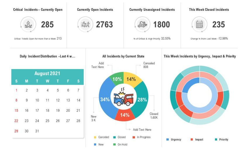 ServiceNow incident reporting software showing its incident analysis feature