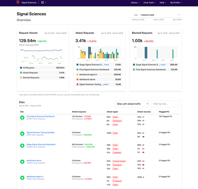Signal Sciences WAF overview dashboard