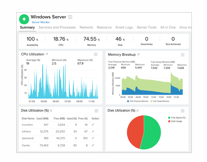 Summary page for the server monitor in Site24x7 performance monitoring tool