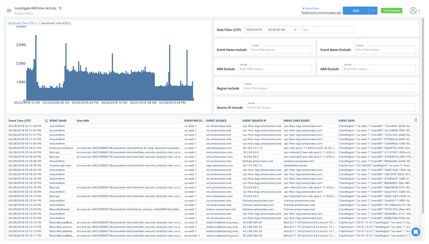 Dashboard from data warehouse software Snowflake displaying cloud activity metrics