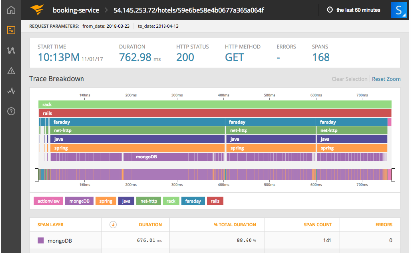 Solarwinds AppOptics performance monitoring tool