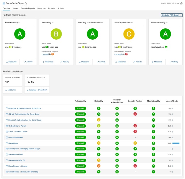 SonarQube static code analysis tool's portfolio overview