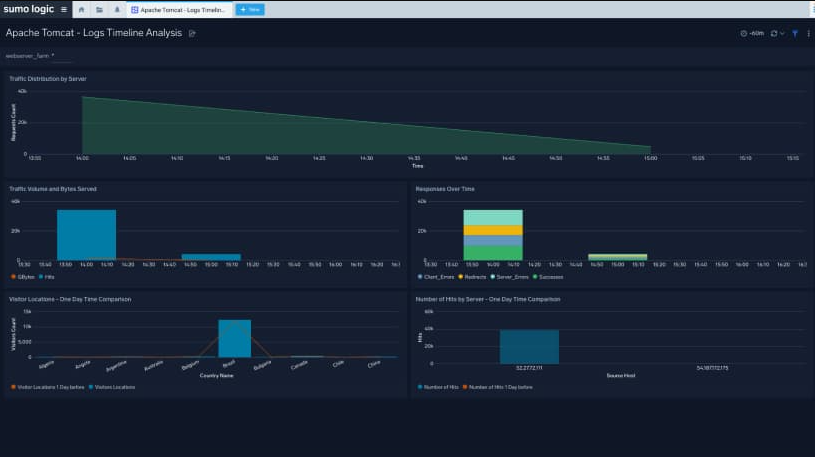 Sumo Logic log analytics feature