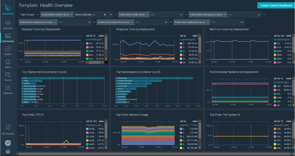 A photo displaying the dashboard of the tool Sysdig.