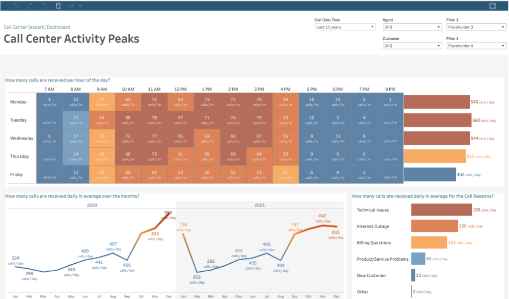 Tableau's main dashboard for big data analytics