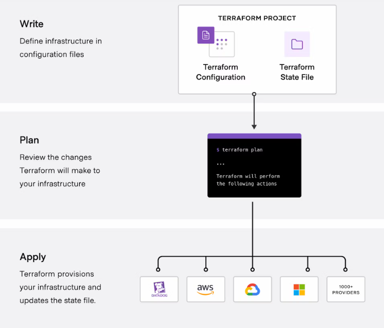 Infrastructure as Code tool Terraform's workflow showing write, plan, and apply stagesAlt tag: IaC tool Terraform's write, plan, and apply stages