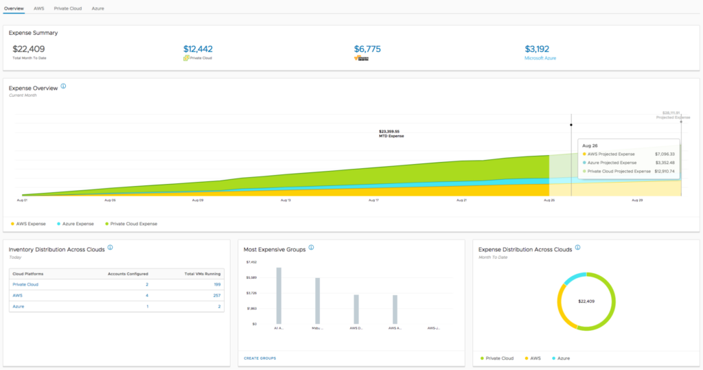 Charts provided by the tool VMware Cloud