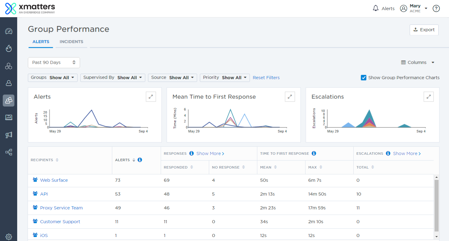 xMatters reporting and analytics dashboard